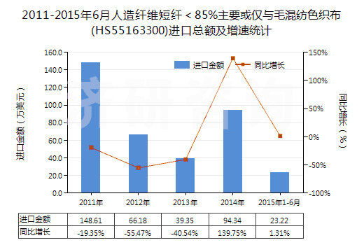 2011-2015年6月人造纖維短纖＜85%主要或僅與毛混紡色織布(HS55163300)進(jìn)口總額及增速統(tǒng)計(jì)